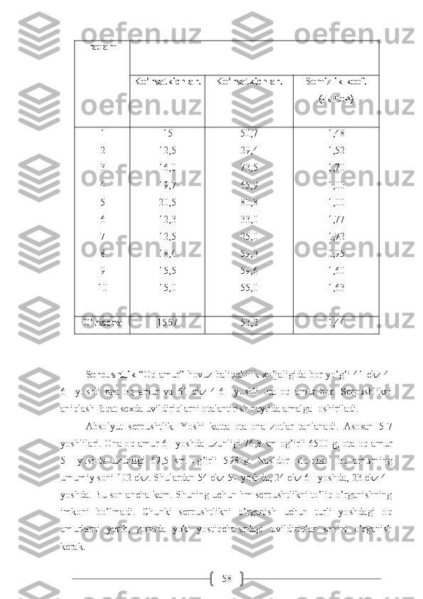 58raqam
Ko’rsatkichlar. Ko’rsatkichlar. Semizlik koef.
(Fulton)
1
2
3
4
5
6
7
8
9
10 15
12,5
16,0
19,7
20,5
12,3
12,5
18,4
15,5
15,0 50,7
29,4
73,5
65,9
80,8
33,0
25,0
59,3
59,6
55,0 1,48
1,52
1,70
1,00
1,00
1,77
1,72
0,95
1,60
1,63
O’rtacha 15б7 53 ,2 1,44
Serpushtlik   “Oq amur” hovuz baliqchilik xo’jaligida bor yo’g’i 41 ekz 4-
6+   yoshli   ona   oq   amur   va   61   ekz   4-6+   yoshli   ota   oq   amur   bor.   Serpushlikni
aniqlash faqat sexda uvildiriqlarni otalantirish paytida amalga  oshiriladi. 
Absolyut   serpushtlik.   Yoshi   katta   ota-ona   zotlar   tanlanadi.   Asosan   5-7
yoshlilari. Ona oq amur 6+ yoshda uzunligi 76,8 sm og’irli 6500 g, ota oq amur
5+   yoshda   uzunligi   69,5   sm   og’irli   5980g.   Nasldor   ota-ona     oq   amurning
umumiy soni 102 ekz. Shulardan 54 ekz 5+ yoshda, 24 ekz 6+ yoshda, 23 ekz 4+
yoshda. Bu son ancha kam. Shuning uchun hm serpushtlikni to’liq o’rganishning
imkoni   bo’lmadi.   Chunki   serpushtlikni   o’rganish   uchun   turli   yoshdagi   oq
amurlarni   yorib,   gonada   yoki   yostiqchalardagi   uvildiriqlar   sonini   o’rganish
kerak.  