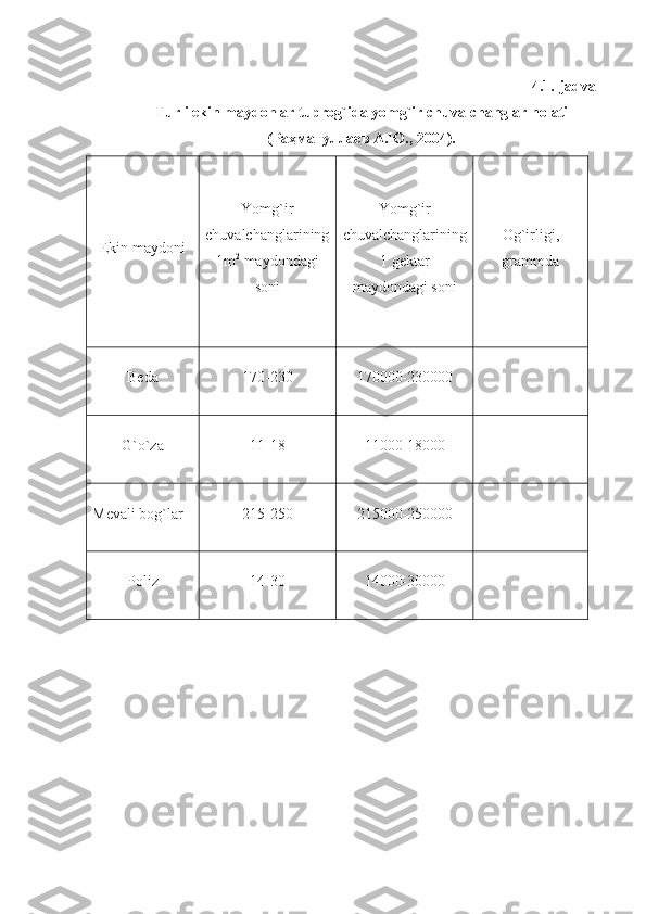 4.1.- jadval
Turli ekin maydonlar tuprog`ida yomg`ir chuvalchanglar holati
(Раҳматуллаев А.Ю., 2004).
Ekin maydoni Yomg`ir
chuvalchanglarining
1m 2
 maydondagi
soni Yomg`ir
chuvalchanglarining
1 gektar
maydondagi soni Og`irligi,
grammda
Beda 170-230 170000-230000
G`o`za 11-18 11000-18000
Mevali b og` lar 215-250 215000-250000
Poliz 14-30 14000-30000 