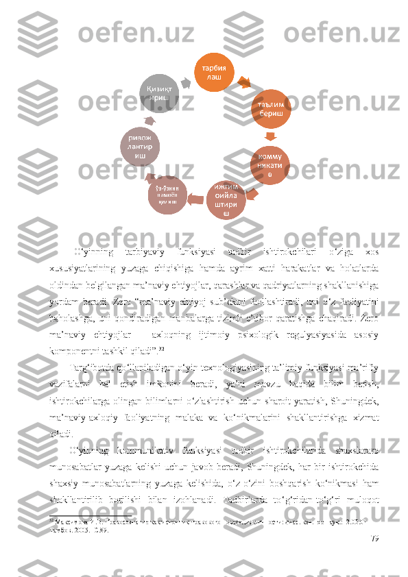 O ‘ yinning   tarbiyaviy   funksiyasi   tadbir   ishtirokchilari   o ‘ ziga   xos
xususiyatlarining   yuzaga   chiqishiga   hamda   ayrim   xatti   harakatlar   va   holatlarda
oldindan belgilangan ma’naviy ehtiyojlar, qarashlar va qadriyatlarning shakllanishiga
yordam   beradi.   Zero   “ma’naviy   ehtiyoj   sub’ektni   faollashtiradi,   uni   o ‘ z   faoliyatini
baholashga,   uni   qondiradigan   manbalarga   tizimli   e’tibor   qaratishga   chaqiradi.   Zero
ma’naviy   ehtiyojlar   –   axloqning   ijtimoiy   psixologik   regulyasiyasida   asosiy
komponentni tashkil qiladi”. 32
 
Targ ‘ ibotda qo ‘ llaniladigan o ‘ yin texnologiyasining ta’limiy funksiyasi ma’rifiy
vazifalarni   hal   etish   imkonini   beradi,   ya’ni   mavzu   haqida   bilim   berish,
ishtirokchilarga   olingan   bilimlarni   o ‘ zlashtirish   uchun   sharoit   yaratish,   Shuningdek,
ma’naviy-axloqiy   faoliyatning   malaka   va   ko ‘ nikmalarini   shakllantirishga   xizmat
qiladi.
O ‘ yinning   kommunikativ   funksiyasi   tadbir   ishtirokchilarida   shaxslararo
munosabatlar   yuzaga   kelishi   uchun   javob   beradi,   Shuningdek,   har   bir   ishtirokchida
shaxsiy   munosabatlarning   yuzaga   kelishida,   o ‘ z-o ‘ zini   boshqarish   ko ‘ nikmasi   ham
shakllantirilib   borilishi   bilan   izohlanadi.   Tadbirlarda   to ‘ g ‘ ridan-to ‘ g ‘ ri   muloqot
32
 Максимова И.В. Правосознание как источник правового поведения личности: дисс. кан. юр.наук.:12.00.01 - 
Тамбов. 2005.- С.89.
79 