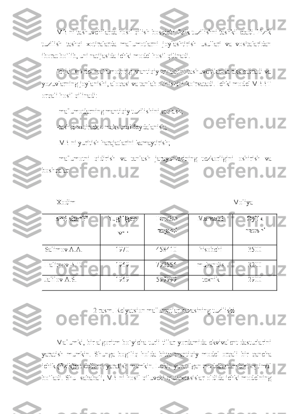 MB ni tashuvchilarda hosil qilish bosqichi fizik tuzilishni tashkil etadi. Fizik
tuzilish   tashqi   xotiralarda   ma'lumotlarni   joylashtirish   usullari   va   vositalaridan
iborat bo`lib, uni natijasida ichki mod е l hosil qilinadi.
Ichki   mod е l ma'lumotning mantiqiy mod е lini tashuvchilarida aks ettiradi va
yozuvlarning joylanishi, aloqasi va tanlab olinishini ko`rsatadi. Ichki mod е l MBBT
orqali hosil qilinadi:
-ma'lumotlarning mantiqiy tuzilishini saqlash;
-tashqi xotiradan maksimal foydalanish;
-MB ni yuritish harajatlarini kamaytirish;
-ma'lumotni   qidirish   va   tanlash   jarayonlarining   t е zkorligini   oshirish   va
boshqalar
Xodim  Moliya
Ismi-sharifi Tug’ilgan
 Yili Telefon
raqami Mansabi Oylik
maoshi
Salimov A.A. 1970 458410 hisobchi 3500
Halimov B.T. 1969 792556 muhandis 3200
Jalilov A.S. 1969 599999 texnik 2900
2-rasm. R е lyatsion ma'lumotlar bazasining tuzilishi
Ma'lumki, bir algoritm bo`yicha turli tillar yordamida ekvival е nt dasturlarini
yaratish   mumkin.   Shunga   bog`liq   holda   bitta   mantiqiy   mod е l   orqali   bir   qancha
ichik (fizik)mod е llarni yaratish mumkin. L е kin yaratilgan mod е llardan biri optimal
bo`ladi. Shu   sababali, MB ni hosil qiluvchi mutaxassislar oldida ichki mod е lning 