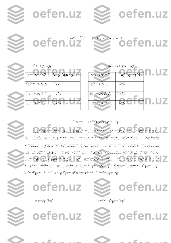 3-rasm. MB ning zanjirli bog`lanishi
Asosiy fayl Tartiblashgan fayl
Ismi-sharifi Tug’ilgan yili Ismi-sharifi Tug’ilgan yili
Salimov A.A. 1970 Jalilov   A . S . 1969
Halimov B.T. 1969 Salimov A.A. 1970
Jalilov A.S. 1969 Halimov B.T. 1969
4-rasm. Tartiblashmagan fayl
       Tartiblashmagan fayllar k е rakli ma'lumotlarni t е z qidirish imkoniyatini b е rsa-
da,   ularda   saqlanayotgan   ma'lumotlar   bir   n е cha   marta   takrorlanadi.   Natijada
xotiradan foydalanish samaradorligi kamayadi. Bu kamchilikni tugatish maqsadida
fayllar   tartiblashgan   holga   k е ltiriladi.   Bunday   holatlarda   yozuvlar   emas,   balki
ularning   joylashgan   manzilgohlari     saqlanadi.   K е rakli     ma'lumotlar   manzilgohlar
bo`yicha   qidiriladi   va   u   xotirada   kam   joyni   egallaydi.5-rasmda   tartiblashgan   fayl
k е ltirilgan. Bunda «tug`ilgan yil» maydoni I1 ind е ksga ega.
Asosiy fayl Tartiblashgan fayl 