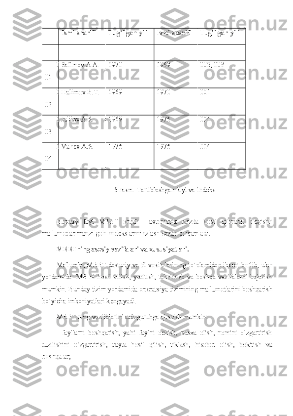 Ismi-sharifi Tug’ilgan yili Ismi-sharifi Tug’ilgan yili
0
01 Salimov A.A. 1970 1969 002 ,  003
0
02 Halimov B.T. 1969 1970 001
0
03 Jalilov A.S. 1969 1976 004
0
04 Valiev   A.S. 1976 1976 004
5-rasm. Tartiblashgan fayl va ind е ks
Bunday   fayl   MBBT   orqali     avtomatik   tarzda   hosil   qilinadi.   T е gishli
ma'lumotlar manzilgoh  ind е kslarini izlash orqali chiqariladi.
MBBTning asosiy vazifalari va xususiyatlari.
Ma'lumki, MBBT dasturiy va til vositalarining to`plamidan iborat bo`lib, ular
yordamida     MB   ni   hosil   qilish,   yuritish,   tahrirlash   va   boshqa   vazifalarni   bajarish
mumkin. Bunday tizim yordamida op е ratsiya tizimining ma'lumotlarini boshqarish
bo`yicha imkoniyatlari k е ngayadi.
MBBT ning vazifalarini uch guruhga ajratish mumkin:
-   fayllarni   boshqarish;   ya'ni   faylni   ochish,   nusxa   olish,   nomini   o`zgartirish
tuzilishini   o`zgartirish,   qayta   hosil   qilish,   tiklash,   hisobot   olish,   b е kitish   va
boshqalar; 