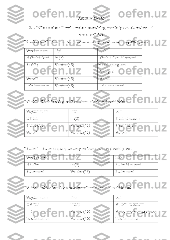 ASOSIY QISM
2.1. “Kitob do’koni” ma’lumotlar bazasining mantiqiy strukturasi va uni
shakllantirish
“Kitobdukoni” - Kitob do’koni haqida umumiy malumotlarni saqlovchi jadval
Maydon nomi Tipi Izoh
IdKitobdukoni int(3) Kitob do’kni id raqami
Boshliq Varchar(45) Boshliqning ismi-
familyasi
Manzili   Varchar(45) Manzili
Telefonnomeri Varchar(45) Telefon nomeri
“Kitob” – Kitob haqidagi ma’lumotlarni o’zida saqlovchi jadval
Maydon nomi Tipi Izoh
IdKitob int(3) Kitob id raqami
Kitobnomi Varchar(45) Kitob nomi
Manzili   Varchar(45) Manzili
“Bulim” – Bulim haqidagi umumiy ma’lumotlarni saqlovchi jadval
Maydon nomi Tipi Izoh
IdBulim int(3) Bulim id raqami
Bulimnomi Varchar(45) Bulim nomi
“Mijoz” – Mijoz haqidagi umumiy ma’lumotlarni saqlovchi jadval
Maydon nomi Tipi Izoh
IdMijoz int(3) Mijozni id raqami
FIO Varchar(45) Mijozning ismi-familyasi
Telefonnomeri Varchar(45) Telefon nomeri 