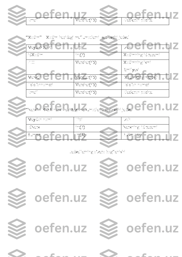 Email Varchar(45) Elaektron pochta
“Xodim” – Xodim haqidagi ma’lumotlarni  saqlovchi jadval
Maydon nomi Tipi Izoh
idXodim int(3) Xodimning id raqami
FIO Varchar(45) Xodimning ismi-
familyasi
Manzili   Varchar(45)  Xodimning manzili
Telefonnomeri Varchar(45) Telefon nomeri
Email Varchar(45) Elaektron pochta
“Narx” – Kitob narxi haqidagi ma’lumotlarni saqlovchi jadval
Maydon nomi Tipi Izoh
IdNarx int(3) Narxning  id raqami
Summa Int(6) Bulim nomi
Jadvallarning o’zaro bog’lanishi 