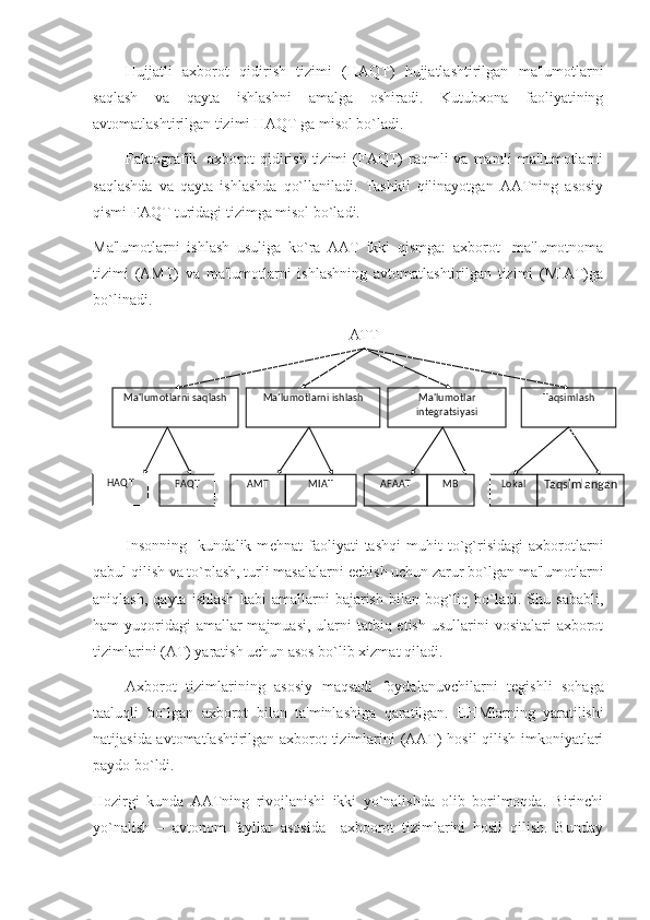 Hujjatli   axborot   qidirish   tizimi   (HAQT)   hujjatlashtirilgan   ma'lumotlarni
saqlash   va   qayta   ishlashni   amalga   oshiradi.   Kutubxona   faoliyatining
avtomatlashtirilgan tizimi HAQT ga misol bo`ladi.
Faktografik    axborot  qidirish  tizimi   (FAQT)   raqmli   va  mantli   ma'lumotlarni
saqlashda   va   qayta   ishlashda   qo`llaniladi.   Tashkil   qilinayotgan   AATning   asosiy
qismi FAQT turidagi tizimga misol bo`ladi.
Ma'lumotlarni   ishlash   usuliga   ko`ra   AAT   ikki   qismga:   axborot   -ma'lumotnoma
tizimi   (AMT)   va   ma'lumotlarni   ishlashning   avtomatlashtirilgan   tizimi   (MIAT)ga
bo`linadi.
        ATT
Insonning     kundalik   m е hnat   faoliyati   tashqi   muhit   to`g`risidagi   axborotlarni
qabul qilish va to`plash, turli masalalarni  е chish uchun zarur bo`lgan ma'lumotlarni
aniqlash,   qayta   ishlash   kabi   amallarni   bajarish   bilan  bog`liq  bo`ladi.  Shu   sababli,
ham  yuqoridagi  amallar  majmuasi,  ularni  tatbiq etish  usullarini  vositalari  axborot
tizimlarini (AT) yaratish uchun asos bo`lib xizmat qiladi.
Axborot   tizimlarining   asosiy   maqsadi   foydalanuvchilarni   t е gishli   sohaga
taaluqli   bo`lgan   axborot   bilan   ta'minlashiga   qaratilgan.   E H Mlarning   yaratilishi
natijasida avtomatlashtirilgan axborot tizimlarini (AAT) hosil  qilish imkoniyatlari
paydo bo`ldi.
Hozirgi   kunda   AATning   rivojlanishi   ikki   yo`nalishda   olib   borilmoqda.   Birinchi
yo`nalish   –   avtonom   fayllar   asosida     axboorot   tizimlarini   hosil   qilish.   Bunday HAQT Ma'lumotlarni sa qlash Ma'lumotlarni ishlash Ma'lumotlar 
intеgratsiyasi Taqsimlash
FAQT AMT MIAT AFAAT MB Lokal
Taqsimlangan 