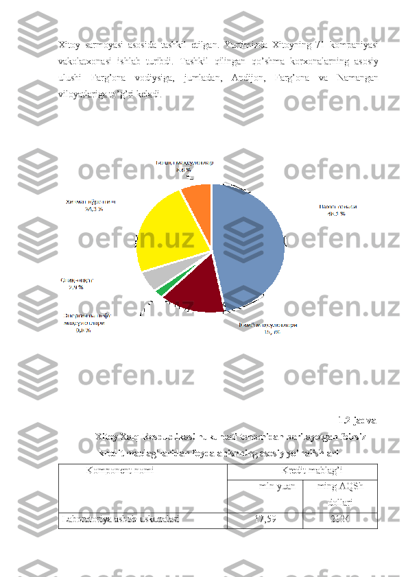Xitoy   sarmoyasi   asosida   tashkil   etilgan.   Yurtimizda   Xitoyning   71   kompaniyasi
vakolatxonasi   ishlab   turibdi.   Tashkil   qilingan   qo’shma   korxonalarning   asosiy
ulushi   Farg’ona   vodiysiga,   jumladan,   Andijon,   Farg’ona   va   Namangan
viloyatlariga to’g’ri keladi. 
   1.2-jadval 
Xitoy Xalq Respublikasi hukumati tomonidan berilayotgan foizsiz
kredit mablag’laridan foydalanishning asosiy yo’nalishlari
Komponent nomi                      Kredit mablag’i
mln yuan ming AQSh
dollari
Laboratoriya asbob-uskunalari   17,59 2124 