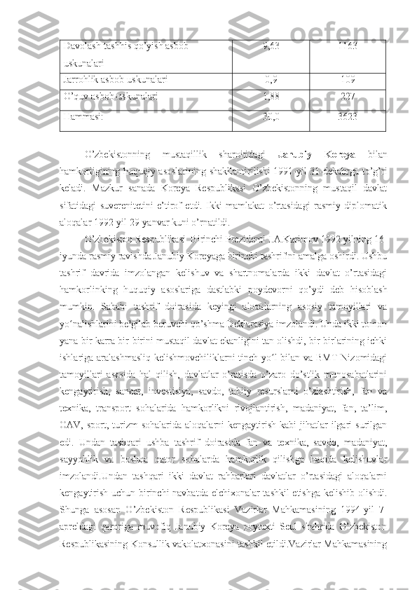 Davolash-tashhis qo’yish asbob-
uskunalari 9,63 1163
Jarrohlik asbob-uskunalari   0,9 109
O’quv asbob-uskunalari   1,88 227
Hammasi:   30,0 3623
O’zbekistonning   mustaqillik   sharoitidagi   Janubiy   Koreya   bilan
hamkorligining huquqiy asoslarining shakllantirilishi 1991-yil 31-dekabrga to’g’ri
keladi.   Mazkur   sanada   Koreya   Respublikasi   O’zbekistonning   mustaqil   davlat
sifatidagi   suverenitetini   e’tirof   etdi.   Ikki   mamlakat   o’rtasidagi   rasmiy   diplomatik
aloqalar 1992-yil 29-yanvar kuni o’rnatildi.
O’zbekiston Respublikasi  Birinchi Prezidenti I.A.Karimov 1992-yilning 16-
iyunda rasmiy ravishda Janubiy Koreyaga birinchi tashrifini amalga oshirdi. Ushbu
tashrif   davrida   imzolangan   kelishuv   va   shartnomalarda   ikki   davlat   o’rtasidagi
hamkorlinking   huquqiy   asoslariga   dastlabki   poydevorni   qo’ydi   deb   hisoblash
mumkin.   Sababi   tashrif   doirasida   keyingi   aloqalarning   asosiy   tamoyillari   va
yo nalishlarini belgilab beruvchi qo’shma Deklarasiya imzolandi. Unda ikki tomonʻ
yana bir karra bir-birini mustaqil davlat ekanligini tan olishdi, bir-birlarining ichki
ishlariga aralashmasliq kelishmovchiliklarni tinch yo l  bilan va BMT  Nizomidagi	
ʻ
tamoyillari   asosida   hal   qilish,   davlatlar   o’ratisda   o’zaro   do’stlik   munosabatlarini
kengaytirish,   sanoat,   investisiya,   savdo,   tabiiy   resurslarni   o’zlashtirish,   fan   va
texnika,   transport   sohalarida   hamkorlikni   rivojlantirish,   madaniyat,   fan,   ta’lim,
OAV,  sport, turizm  sohalarida  aloqalarni  kengaytirish  kabi   jihatlar   ilgari   surilgan
edi.   Undan   tashqari   ushba   tashrif   doirasida   fan   va   texnika,   savdo,   madaniyat,
sayyohlik   va   boshqa   qator   sohalarda   hamkorlik   qilishga   haqida   kelishuvlar
imzolandi.Undan   tashqari   ikki   davlat   rahbarlari   davlatlar   o’rtasidagi   aloqalarni
kengaytirish uchun birinchi navbatda elchixonalar tashkil etishga kelishib olishdi.
Shunga   asosan   O’zbekiston   Respublikasi   Vazirlar   Mahkamasining   1994-yil   7-
apreldagi   qaroriga   muvofiq   Janubiy   Koreya   poytaxti   Seul   shahrida   O’zbekiston
Respublikasining Konsullik vakolatxonasini tashkil etildi.Vazirlar Mahkamasining 