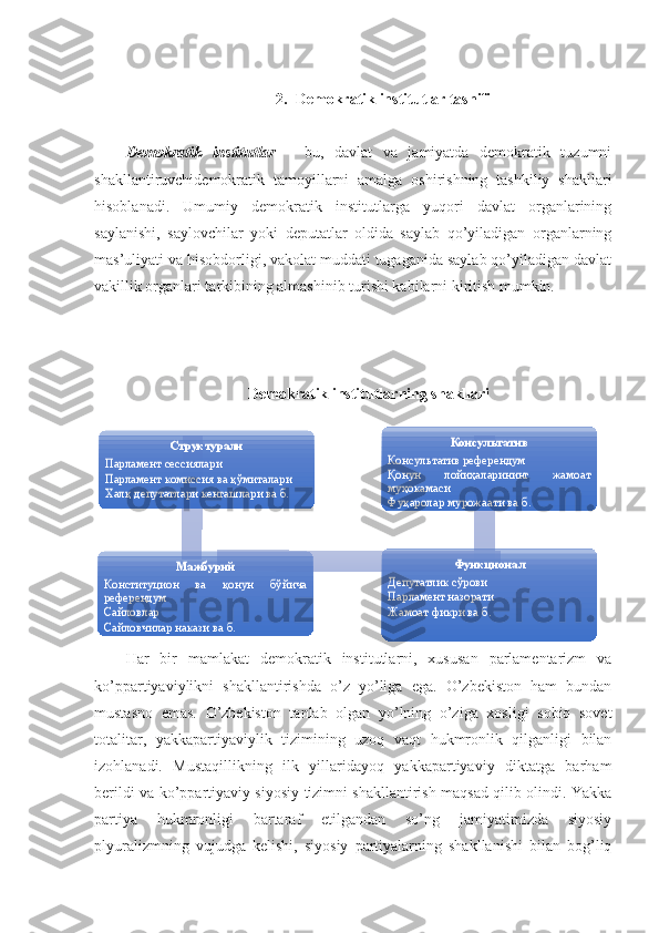 2. Demokratik institutlar tasnifi
Demokratik   institutlar   –   bu,   davlat   va   jamiyatda   demokratik   tuzumni
shakllantiruvchidemokratik   tamoyillarni   amalga   oshirishning   tashkiliy   shakllari
hisoblanadi.   Umumiy   demokratik   institutlarga   yuqori   davlat   organlarining
saylanishi,   saylovchilar   yoki   deputatlar   oldida   saylab   qo’yiladigan   organlarning
mas’uliyati va hisobdorligi, vakolat muddati tugaganida saylab qo’yiladigan davlat
vakillik organlari tarkibining almashinib turishi kabilarni kiritish mumkin.
Demokratik institutlarning shakllari
Har   bir   mamlakat   demokratik   institutlarni,   xususan   parlamentarizm   va
ko’ppartiyaviylikni   shakllantirishda   o’z   yo’liga   ega.   O’zbekiston   ham   bundan
mustasno   emas.   O’zbekiston   tanlab   olgan   yo’lning   o’ziga   xosligi   sobiq   sovet
totalitar,   yakkapartiyaviylik   tizimining   uzoq   vaqt   hukmronlik   qilganligi   bilan
izohlanadi.   Mustaqillikning   ilk   yillaridayoq   yakkapartiyaviy   diktatga   barham
berildi va ko’ppartiyaviy siyosiy tizimni shakllantirish maqsad qilib olindi. Yakka
partiya   hukmronligi   bartaraf   etilgandan   so’ng   jamiyatimizda   siyosiy
plyuralizmning   vujudga   kelishi,   siyosiy   partiyalarning   shakllanishi   bilan   bog’liqСтруктурали	
Парламент сессиялари
Парламент комиссия ва қўмиталари
Халқ депутатлари кенгашлари ва б.	
Мажбурий	
Конституцион  ва  қонун  бўйича 
референдум
Сайловлар
Сайловчилар накази ва б.	
Функционал	
Депутатлик сўрови
Парламент назорати
Жамоат фикри ва б.	
Консультатив	
Консультатив референдум
Қонун  лойиҳаларининг  жамоат 
муҳокамаси
Фуқаролар мурожаати ва б. 