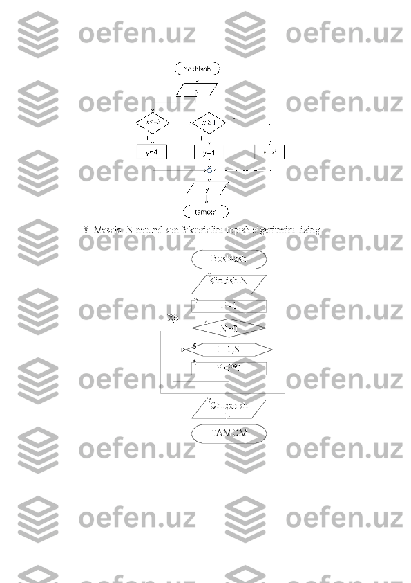 Boshlash
Kiritish N 
P=1
N=0
I=1,N
P=P*I
Chiqarish 
P Ҳа
TAMOM3 2
4
5
6
78- Masala.  N natural son faktorialini top ish algoritmini tizing.
  