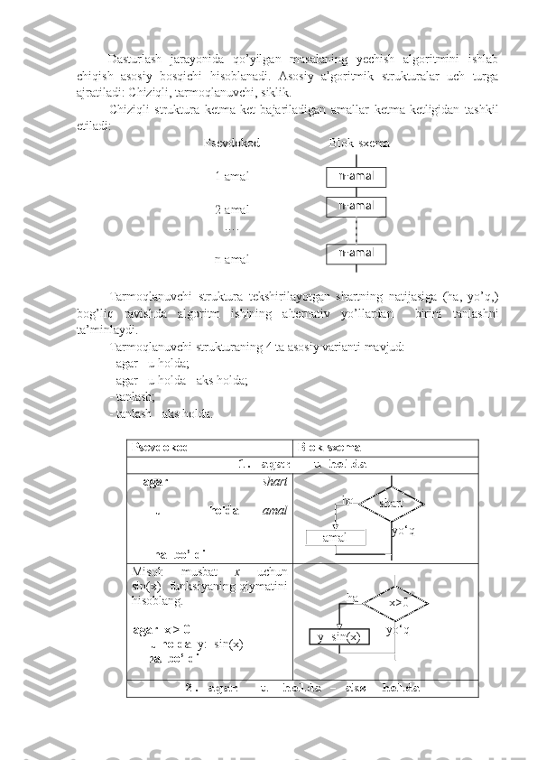 Dasturlash   jarayonida   qo’yilgan   masalaning   yechish   algoritmini   ishlab
chiqish   asosiy   bosqichi   hisoblanadi.   Asosiy   algoritmik   strukturalar   uch   turga
ajratiladi: Chiziqli, tarmoqlanuvchi, siklik.
Chiziqli   struktura   ketma-ket   bajariladigan   amallar   ketma-ketligidan   tashkil
etiladi:
Psevdokod Blok-sxema
1-amal
2 -amal
….
n -amal
Tarmoqlanuvchi   struktura   tekshirilayotgan   shartning   natijasiga   (ha,   yo’q,)
bog’liq   ravishda   algoritm   ishining   alternativ   yo’llardan     birini   tanlashni
ta’minlaydi.
Tarmoqlanuvchi strukturaning 4 ta asosiy varianti mavjud:
- agar - u holda;
- agar - u holda - aks holda;
- tanlash;
- tanlash - aks holda.
Psevdokod Blok-sxema
1.  agar - u holda
agar   shart
u     holda   amal
                         
         hal bo’ldi
Misol:     musbat     x     uchun
sin(x)   funksiyaning qiymatini
hisoblang.
agar  x > 0 
      u holda   y:=sin(x)
      hal bo’ldi
2.  agar - u  holda - aks  holda n-amaln-amal
n-amal
yo‘qha
shart
amal
  yo‘qha
   х>0
y=sin(x) 