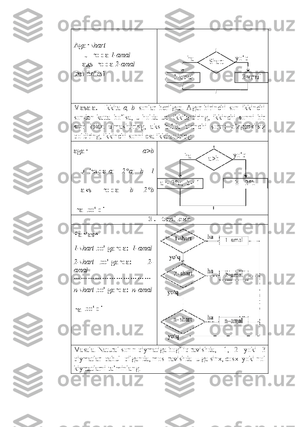Agar  shart
      u  holda  1-amal
     aks  holda  2-amal
  hal   bo’ldi   
Masala.     Ikkita   a,   b   sonlar   berilgan.   Agar   birinchi   son   ikkinchi
sondan   katta   bo’lsa,   u   holda   uni   ikkilantiring,   ikkinchi   sonni   bir
soni   bilan   almashtiring,   aks   holda   birinchi   sonni   o’zgarishsiz
qoldiring, ikkinchi sonni esa ikkilantiring.
agar     a>b
u   holda   a:=  2*a;    b=  1
aks     holda     b=   2*b
 hal bo’ldi
3.  tanlash
Tanlash
1-shart  bo’lganda:   1-amal  
2-shart   bo’lganda:       2-
amal  
……………………………
n-shart  bo’lganda:   n-amal  
hal  bo’ldi
Masala .  Natural   son   n   qiymatiga   bog ’ liq   ravishda ,    1,   2    yoki    3
qiymatlar    qabul    qilganda ,  mos    ravishda    u   ga   sinx ,  cosx    yoki   nol
kiymatlarni   ta ’ minlang . yo‘q
ha
Shart
1- amal 2-amal
 
yo‘q
ha
a>b
а = 2*а;   b= 1 b= 2*b
  
