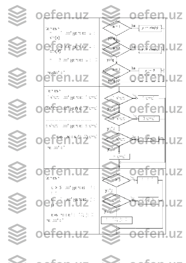 tanlash
n   =   1   bo’lganda:   u   :=
sin(x)
n   =   2   bo’lganda:   u   :=
cos(x)
n   =   3   bo’lganda:   u   :=   0
 hal bo’ldi
Tanlash
  l-shart     bo’lganda :   1-amal
2-shart     bo’lganda :   2-amal
…………………………..
p-shart     bo’lganda :   p-amal
              aks   holda   (p+1)-amal
 hal bo’ldi
tanlash
a   >   5     bo’lganda:       i   :=
i+1
a   =   0     bo’lganda:     j   :=
j +1
aks  holda  i := 10;  j:=0
hal bo’ldi yo‘q
yo‘q ha
ha ha
1-amal
yo‘q 1- shart
n- shart 2-  shart
2- amal
n-amal
n-amal
yo‘q haha
i = i+1
yo‘q а > 5
а = 0 j = j+1
i = 10;  j:=0 