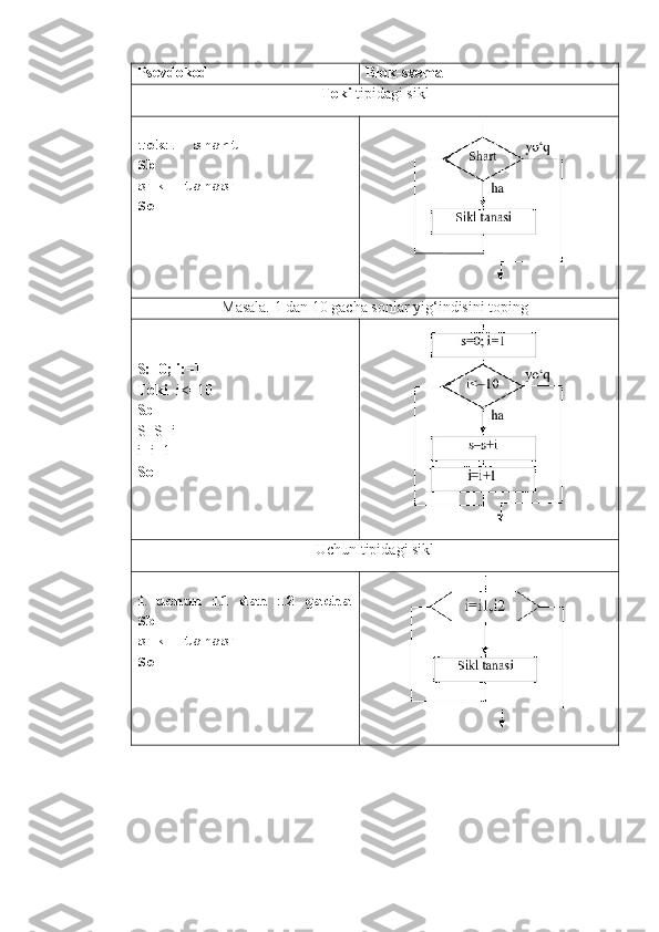 Psevdokod Blok-sxema
Toki  tipidagi sikl
Toki   shart
Sb 
sikl tanasi
So
Masala. 1 dan 10 gacha sonlar yig‘indisini toping
S:=0; i:=1
Toki   i<=10 
Sb 
S=S+i
i=i+1
So
Uchun tipidagi sikl
i ucnun i1 dan i2 gacha
Sb 
sikl tanasi
So 