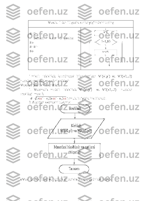 Masala. 1 dan 10 gacha sonlar yig‘indisini toping
S=0
i  uchun  1  dan  10  gacha
Sb
S=S+i
So
1-misol:   Tekislikda   koordinatasi   bilan   berilgan   Ml(xl,yl)   va   M2(x2,u2)
nuqtalar orasidagi masofani aniklash
Masalani yechish bosqichlari:
1.   Matematik   modeli:   Tekislikda   M1(xl,yl)     va   M2(x2,u2)     n u q talar
orasidagi  masofa   
  d=	√(x¿¿1−	x2)(u¿¿1−u2)¿¿ formula bo’yicha hisoblanadi.
2. Algoritm sxemasini tuzamiz:
«Masofani hisoblash va natijani chiqarish» blokini oydinlashtiramiz: 