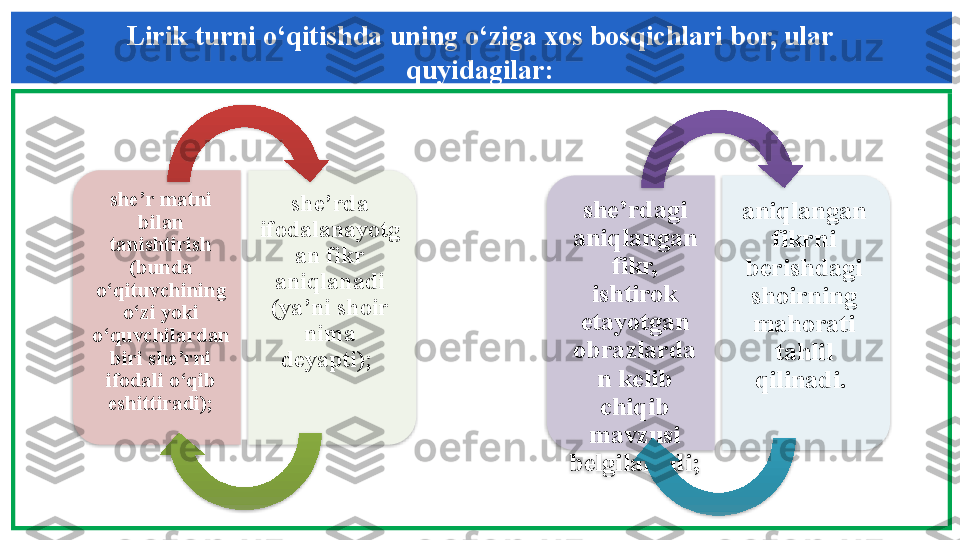 Lirik turni o‘qitishda uning o‘ziga xos bosqichlari bor, ular 
quyidagilar:
she’r matni 
bilan 
tanishtirish 
(bunda 
o‘qituvchining 
o‘zi yoki 
o‘quvchilardan 
biri she’rni 
ifodali o‘qib 
eshittiradi); she’rda 
ifodalanayotg
an fikr 
aniqlanadi 
(ya’ni shoir 
nima 
deyapti);  she’rdagi 
aniqlangan 
fikr, 
ishtirok 
etayotgan 
obrazlarda
n kelib 
chiqib 
mavzusi 
belgilanadi;  aniqlangan 
fikrni 
berishdagi 
shoirning 
mahorati 
tahlil 
qilinadi.          