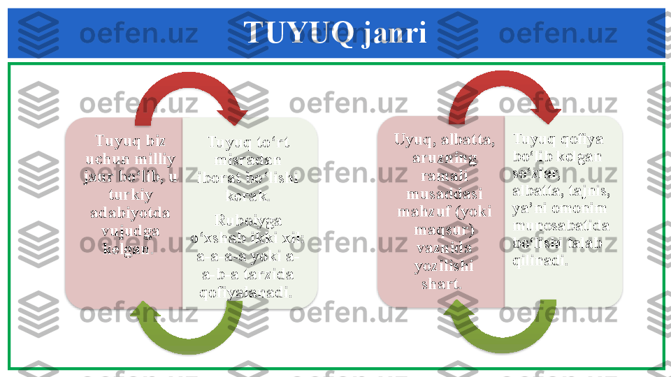 TUYUQ janri
T uyuq biz 
uchun milliy 
janr b o‘ lib, u 
turkiy 
adabiyotda 
vujudga 
kelgan .   Tuyuq to‘rt 
misradan 
iborat bo‘lishi 
kerak.
Ruboiyga 
o‘xshab ikki xil: 
a-a-a-a yoki a-
a-b-a tarzida 
qofiyalanadi.  Uyuq, albatta, 
aruzning 
ramali 
musaddasi 
mahzuf (yoki 
maqsur) 
vaznida 
yozilishi 
shart.  Tuyuq qofiya 
bo‘lib kelgan 
so‘zlar, 
albatta, tajnis, 
ya’ni omonim 
munosabatida 
bo‘lishi talab 
qilinadi.          