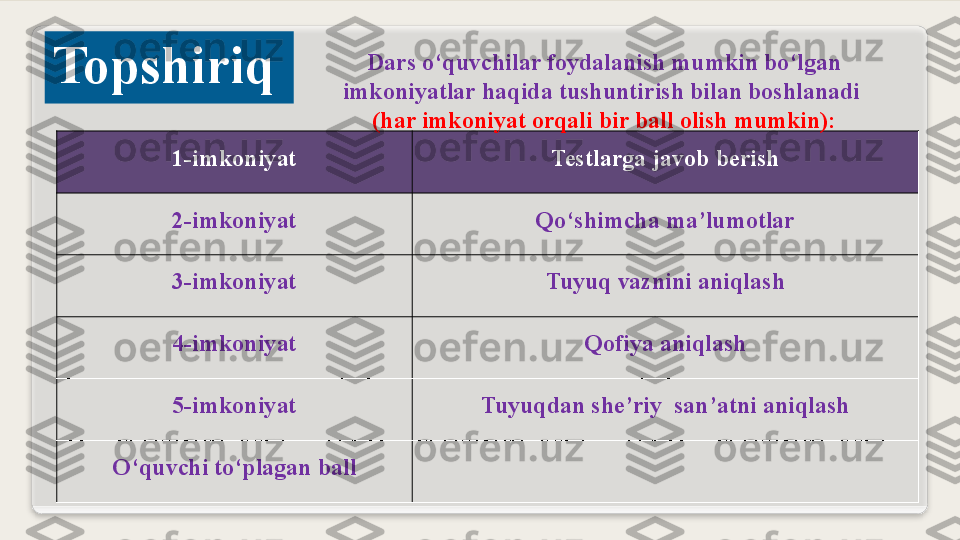 1-imkoniyat Testlarga javob berish
2-imkoniyat Qo‘shimcha ma’lumotlar
3-imkoniyat Tuyuq  vaznini aniqlash
4-imkoniyat Qofiya aniqlash
5-imkoniyat Tuyuqdan she’riy  san’atni aniqlash
O‘quvchi to‘plagan ball Dars o‘quvchilar foydalanish mumkin bo‘lgan 
imkoniyatlar   haqida tushuntirish bilan boshlanadi  
(har imkoniyat orqali bir ball olish mumkin):Topshiriq  