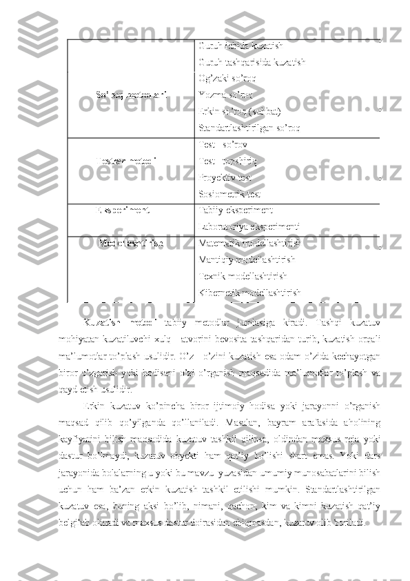 Guruh ichida kuzatish
Guruh tashqarisida kuzatish
So’roq metodlari Og’zaki so’roq 
Yozma so’roq 
Erkin so’roq (suhbat)                             
Standartlashtirilgan so’roq
Testlar metodi Test - so’rov
Test - topshiriq
Proyektiv test                               
Sosiometrik test
Eksperiment Tabiiy eksperiment                                 
Laboratoriya eksperimenti
 Modellashtirish       
                                  
  Matematik modellashtirish                              
Mantiqiy modellashtirish
Texnik modellashtirish                                
Kibernetik modellashtirish
 
Kuzatish   metodi   tabiiy   metodlar   jumlasiga   kiradi.   Tashqi   kuzatuv
mohiyatan   kuzatiluvchi   xulq   -   atvorini   bevosita   tashqaridan   turib,   kuzatish   orqali
ma’lumotlar to’plash usulidir. O’z - o’zini kuzatish esa odam o’zida kechayotgan
biror   o’zgarish   yoki   hodisani   o’zi   o’rganish   maqsadida   ma’lumotlar   to’plash   va
qayd etish usulidir.
Erkin   kuzatuv   ko’pincha   biror   ijtimoiy   hodisa   yoki   jarayonni   o’rganish
maqsad   qilib   qo’yilganda   qo’llaniladi.   Masalan,   bayram   arafasida   aholining
kayfiyatini   bilish   maqsadida   kuzatuv   tashkil   qilinsa,   oldindan   maxsus   reja   yoki
dastur   bo’lmaydi,   kuzatuv   obyekti   ham   qat’iy   bo’lishi   shart   emas.   Yoki   dars
jarayonida bolalarning u yoki bu mavzu  yuzasidan umumiy munosabatlarini bilish
uchun   ham   ba’zan   erkin   kuzatish   tashkil   etilishi   mumkin.   Standartlashtirilgan
kuzatuv   esa,   buning   aksi   bo’lib,   nimani,   qachon,   kim   va   kimni   kuzatish   qat’iy
belgilab olinadi va maxsus dastur doirasidan chiqmasdan, kuzatuv olib boriladi. 