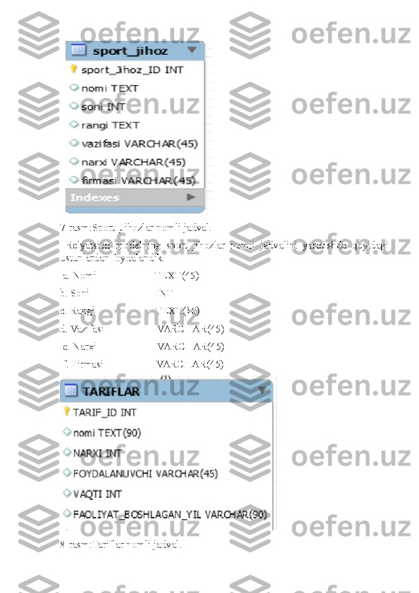   
7-rasm:Sport_Jihozlar nomli jadval.
  Relyatsion   modelning   sport_jihozlar   nomli   jadvalini   yaratishda   quyidagi
ustunlardan foydalandik.
 a. Nomi                      TEXT(45)
b. Soni                         INT
c. Rangi                       TEXT(10) 
d. Vazifasi                    VARCHAR(45)
 e. Narxi                       VARCHAR(45)
 f. Firmasi                    VARCHAR(45)
8-rasm:Tariflar nomli jadval.  