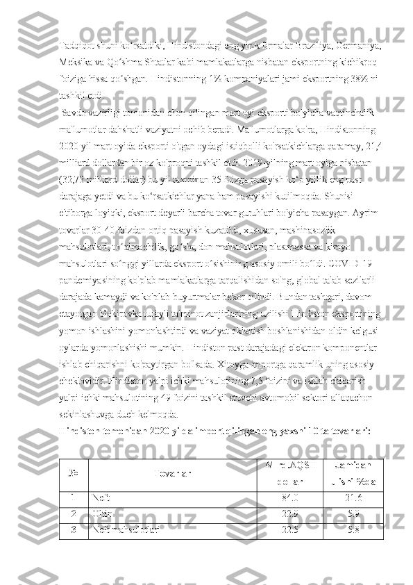 Tadqiqot shuni ko rsatdiki, Hindistondagi eng yirik firmalar Braziliya, Germaniya,ʻ
Meksika va Qo shma Shtatlar kabi mamlakatlarga nisbatan eksportning kichikroq 	
ʻ
foiziga hissa qo shgan. Hindistonning 1% kompaniyalari jami eksportning 38% ni 
ʻ
tashkil etdi.
 Savdo vazirligi tomonidan e'lon qilingan mart oyi eksporti bo'yicha vaqtinchalik 
ma'lumotlar dahshatli vaziyatni ochib beradi. Ma'lumotlarga ko'ra, Hindistonning 
2020 yil mart oyida eksporti o'tgan oydagi istiqbolli ko'rsatkichlarga qaramay, 21,4
milliard dollardan bir oz ko'proqni tashkil etdi. 2019-yilning mart oyiga nisbatan 
(32,72 milliard dollar) bu yil taxminan 35 foizga pasayish ko‘p yillik eng past 
darajaga yetdi va bu ko‘rsatkichlar yana ham pasayishi kutilmoqda. Shunisi 
e'tiborga loyiqki, eksport deyarli barcha tovar guruhlari bo'yicha pasaygan. Ayrim 
tovarlar 30-40 foizdan ortiq pasayish kuzatildi, xususan, mashinasozlik 
mahsulotlari, to qimachilik, go sht, don mahsulotlari, plastmassa va kimyo 
ʻ ʻ
mahsulotlari so nggi yillarda eksport o sishining asosiy omili bo ldi. COVID-19 
ʻ ʻ ʻ
pandemiyasining ko'plab mamlakatlarga tarqalishidan so'ng, global talab sezilarli 
darajada kamaydi va ko'plab buyurtmalar bekor qilindi. Bundan tashqari, davom 
etayotgan blokirovka tufayli ta'minot zanjirlarining uzilishi Hindiston eksportining 
yomon ishlashini yomonlashtirdi va vaziyat tiklanish boshlanishidan oldin kelgusi 
oylarda yomonlashishi mumkin. Hindiston past darajadagi elektron komponentlar 
ishlab chiqarishni ko'paytirgan bo'lsada. Xitoyga importga qaramlik uning asosiy 
cheklovidir. Hindiston yalpi ichki mahsulotining 7,5 foizini va ishlab chiqarish 
yalpi ichki mahsulotining 49 foizini tashkil etuvchi avtomobil sektori allaqachon 
sekinlashuvga duch kelmoqda.
Hindiston tomonidan 2020-yilda import qilingan eng yaxshi 10 ta tovarlari:
№ Tovarlar  Mlrd.AQSH
dollar Jamidan
ulishi %da
1 Neft 84.0 21.6
2 Oltin 22.9 5.9
3 Neft mahsulotlari 22.5 5.8 