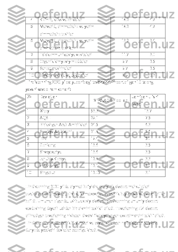 4 Ko'mir, koks va briketlar 18.2 4.7
5 Marvarid, qimmatbaho va yarim 
qimmatbaho toshlar 18.2 4.7
6 Marvarid, qimmatbaho va yarim 
qimmatbaho toshlar 13.2 3.4
7 Telekommunikatsiya vositalari 11.7 3.0
8 Organik kimyoviy moddalar 9.7 2.5
9 Sanoat mashinalari 9.7 2.5
10 Elektr mashina va uskunalari 8.9 2.3
Hindistonning 2020-yilda yuqoridagi tovarlarni import qilgan 10 ta eng 
yaxshi savdo hamkorlari:
№ Davlatlar 
 Mlrd.AQSH dollar Jamidan ulishi 
%da
1 Xitoy  53.3 13.7
2 AQSH 29.1 7.5
3 Birlashgan Arab Amirliklari 24.5 6.3
4 Saudiya Arabistoni 21.8 5.6
5 Iroq  19.4 5.0
6 Gonkong  13.6 3.5
7 Shveytsariya 13.6 3.5
8 Janubiy Koreya 12.8 3.3
9 Indoneziya  12.1 3.1
10 Singapur  12.05 3.1
Hindistonning 2020-yilda qiymati bo‘yicha eng yirik eksport mahsulotlari 
tozalangan neft moylari, olmos, farmatsevtika, zargarlik buyumlari va avtomobillar
bo‘ldi. Umuman olganda, ushbu asosiy eksport Hindistonning umumiy eksport 
savdosining deyarli uchdan bir qismini tashkil qiladi. Tovarlarning o'zi eksport 
qilinadigan tovarlarning nisbatan diversifikatsiyalangan assortimentini taklif qiladi.
Hindiston olmos, zargarlik buyumlari va qayta ishlangan neft eksporti bo'yicha 
dunyoda yetakchi davlatlar qatoriga kiradi. 