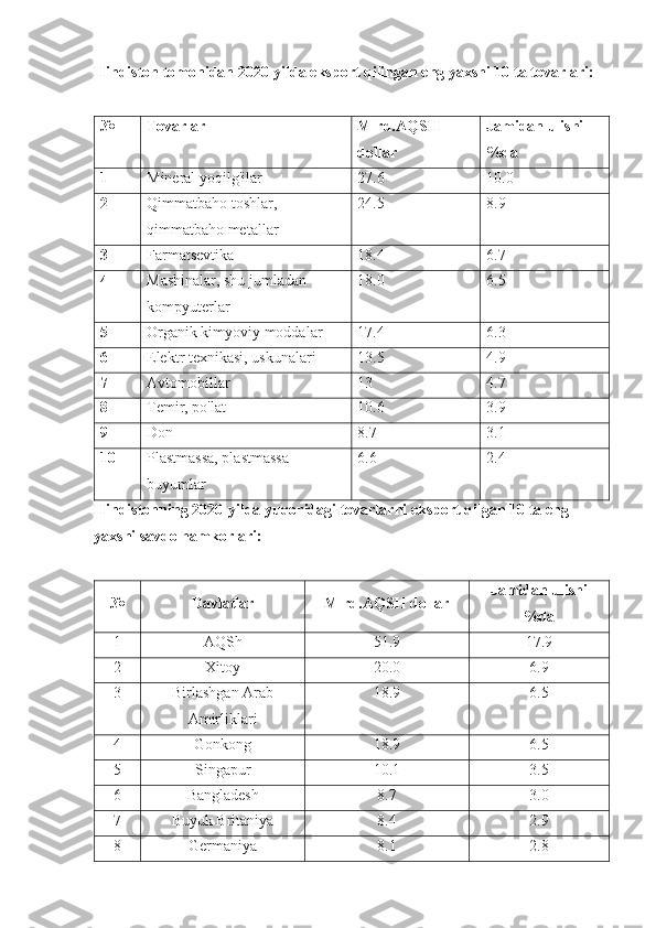 Hindiston tomonidan 2020-yilda eksport qilingan eng yaxshi 10 ta tovarlari:
№ Tovarlar Mlrd.AQSH 
dollar Jamidan ulishi 
%da
1 Mineral yoqilg'ilar 27.6 10.0
2 Qimmatbaho toshlar, 
qimmatbaho metallar 24.5 8.9
3 Farmatsevtika 18.4 6.7
4 Mashinalar, shu jumladan 
kompyuterlar 18.0 6.5
5 Organik kimyoviy moddalar 17.4 6.3
6 Elektr texnikasi, uskunalari 13.5 4.9
7 Avtomobillar 13 4.7
8 Temir, po'lat 10.6 3.9
9 Don 8.7 3.1
10 Plastmassa, plastmassa 
buyumlar 6.6 2.4
Hindistonning 2020-yilda yuqoridagi tovarlarni eksport qilgan 10 ta eng 
yaxshi savdo hamkorlari:
№ Davlatlar Mlrd.AQSH dollar Jamidan ulishi
%da
1 AQSh 51.9 17.9
2 Xitoy 20.0 6.9
3 Birlashgan Arab
Amirliklari 18.9 6.5
4 Gonkong 18.9 6.5
5 Singapur 10.1 3.5
6 Bangladesh 8.7 3.0
7 Buyuk Britaniya 8.4 2.9
8 Germaniya 8.1 2.8 