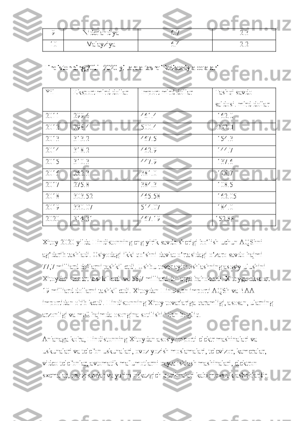 9 Niderlandiya 6.7 2.3
10 Malayziya 6.4 2.2
Hindistonning 2011-2020-yillarda tashqi iqtisodiy aloqalari
Yil  Eksport mlrd dollar Import mlrd dollar Tashqi savdo 
saldosi. mlrd dollar
2011 299.4 461.4 -162.0
2012 298.4 500.4 -202.0
2013 313.2 467.5 -154.3
2014 318.2 462.9 -144.7
2015 310.3 447.9 -137.6
2016 262.3 381.0 -118.7
2017 275.8 384.3 -108.5
2018 303.52 465.58 -162.05
2019 330.07 514.07 -184.0
2020 314.31 467.19 152.88
Xitoy 2020-yilda Hindistonning eng yirik savdo sherigi bo‘lish uchun AQShni 
ag‘darib tashladi. Osiyodagi ikki qo‘shni davlat o‘rtasidagi o‘zaro savdo hajmi 
77,7 milliard dollarni tashkil etdi. Ushbu tovar ayirboshlashning asosiy ulushini 
Xitoydan import tashkil etdi va 58,7 milliard dollarga baholandi. Xitoyga eksport 
19 milliard dollarni tashkil etdi. Xitoydan Hindiston importi AQSh va BAA 
importidan o'tib ketdi. Hindistonning Xitoy tovarlariga qaramligi, asosan, ularning 
arzonligi va mo'l hajmda osongina sotilishi bilan bog'liq.
An'anaga ko'ra, Hindistonning Xitoydan asosiy importi elektr mashinalari va 
uskunalari va telefon uskunalari, ovoz yozish moslamalari, televizor, kameralar , 
video telefonlar, avtomatik ma'lumotlarni qayta ishlash mashinalari, elektron 
sxemalar, tranzistorlar va yarim o'tkazgich qurilmalari kabi mexanik asboblardir.  