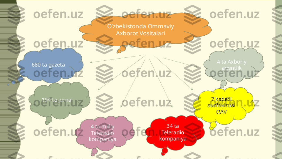  
   O’zbekistonda Ommaviy 
Axborot Vositalari
680 ta gazeta
194 ta jurnal
4 ta milliy 
Teleradio 
kompaniya 34 ta 
Teleradio 
kompaniya 4 ta Axboriy 
agentlik
7 kabelli 
audiovizual 
OAV 