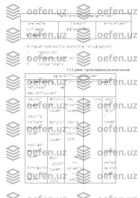 Fayllar tarkibini buzmaydigan viruslar  
Tezkor xotira
qurilmasida
ko payuvchiʻ Operatorni
ta ’ sirlantiruvchi  Tarmoq viruslari
Kompyuterning viruslar bilan zararlanish yo llari quyidagilardir: 	
ʻ
1. Disketlar orqali. 
2. Kompyuter tarmoqlari orqali. 
3. Boshqa yo llar yo q. 	
ʻ ʻ
2.1.3-jadval. Fayllar tarkibini buzuvchi viruslar
Fayl tarkibini buzuvchi viruslar  
Foydalanuvchining
ma lumotlari   va	
‟
dasturlarni buzuvchi   Tizim ma lumotlarini buzuvchi	
‟  
Dasturlarni
buzuvchi  
 
Dasturning
boshlangich 
yozuvlarini
buzuvchi  
 
Bajariluvchi
dasturlarni
buzuvchi  
 
Kompilyatorlar
ning   qism
dasturlar Ma‘lumotl
arni
buzuvchi  
 
Ma‘lumotl
ar
bazalarini
buzuvchi  
 
 
Matnli
Hujjatlarni
buzuvchi  
 
Grafik Disk
sohasini
buzuvchi  
 
Diskning
mantiqiy
tarkibini
buzish  
 
 
Ma‘lu
mot
tashuvchilar
ning
tarkibini Format
lash   Tezkor 
tizim 
fayllarin
i 
buzuvch
 
 
 
 
Operato
r
texnikas
iga ta‘sir
etuvchi  
  