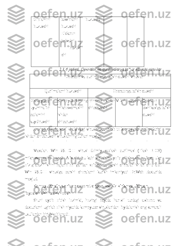 to plaminiʻ
buzuvchi   tasvirlarni
buzuvchi  
Elektron
jadvalni 
buzuv
chi 
  buzuvchi  
2.1.4-jadval. Operator va qurilmalarga ta sir etuvchi viruslar 	
‟
Operator va qurilmalarga ta‘sir etuvchi viruslar 
 
Qurilmalarni buzuvchi  Operatorga ta‘sir etuvchi 
Displeyning 
Lyuminafor 
qatlamini 
kuydiruvchi  Kompyuterlarning
mikrosxemasini 
ishdan 
chiqaruvchi  Printerni   ishdan
chiqaruvchi  MDni buzuvchi  Operator
texnikasiga ta‘sir
etuvchi 
Hozirgi paytda xazil shaklidagi viruslardan tortib to kompyuter qurilmalarini
ishdan  chiqaruvchi viruslarning turlari mavjud. 
Masalan.   Win   95.   CIH   virusi   doimiy   saqlash   qurilmasi   (Flash   BIOS)
mikrosxemasini   buzadi.   Afsuski,   bu   kabi   viruslarni   yo q   qilish   uchun,   faqat   ular	
ʻ
o z   g’arazli   ishini   bajarib   bo lgandan   so nggina,   qarshi   choralar   ishlab   chiqiladi.	
ʻ ʻ ʻ
Win   95.CIH   virusiga   qarshi   choralarni   kurish   imkoniyati   Dr.Web   dasturida
mavjud. 
Kompyuter viruslaridan axborotlarga ruxsatsiz kirish va ulardan 
foydalanishni tashkil etish 
Shuni   aytib   o tish   lozimki,   hozirgi   paytda   har-xil   turdagi   axborot   va	
ʻ
dasturlarni ugirlab olish niyatida kompyuter viruslaridan foydalanish eng samarali
usullardan biri hisoblanadi.  