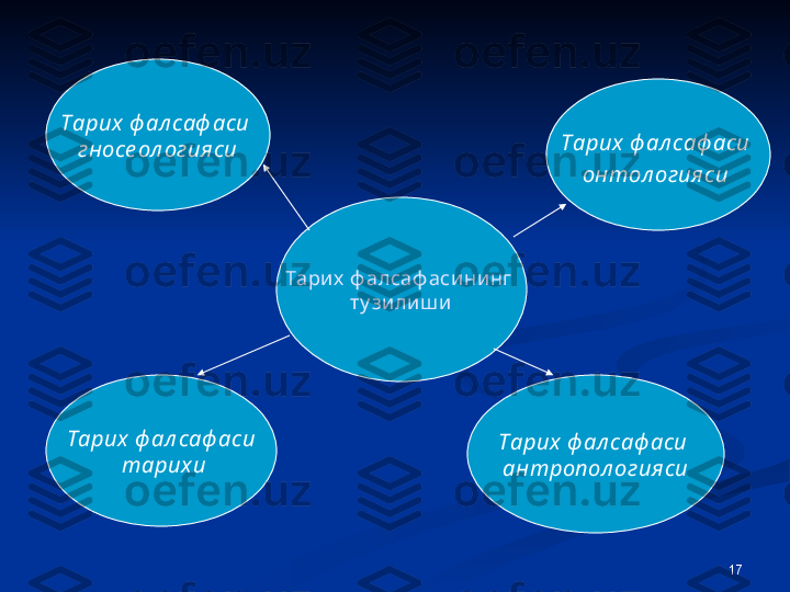 17Тарих  ф алсаф асини нг 
ту зилиш и Тарих ф ал саф аси 
онтол огияси  Тарих  ф ал саф аси 
гносе ол огияси
Тарих ф ал саф аси
  тарих и Тарих ф ал саф аси 
антропол огия си 