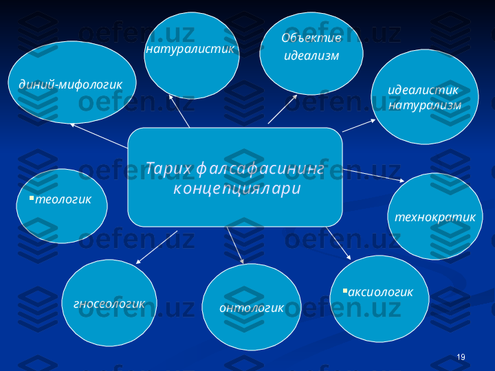 19диний-мифологик 

теологик 
о нтологик 
аксиологик  технократикидеалистик 
натурализмОбъектив
  идеализм  
гносеологик натуралистик  
Тарих ф ал саф асининг
  к онце пциял ари 