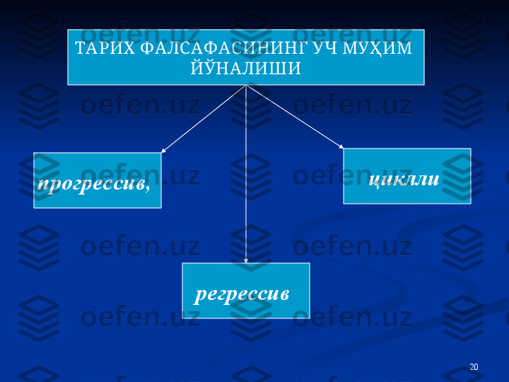 20ТАРИХ  Ф АЛС АФ АС ИНИНГ УЧ МУҲИМ 
ЙЎНАЛИШ И
прогрессив,  
регрессив   циклли   
