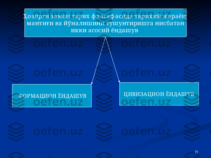 21Ҳоз ирг и з ам он тарих  ф алсаф асида тарих ий жараён 
м антиғ и ва йўналишини тушунтиришг а нисбатан
  икки асосий ёндашув    
  Ф ОРМАЦ ИОН ЁНДАШ УВ   ЦИВИЗАЦИОН ЁНДАШ УВ  