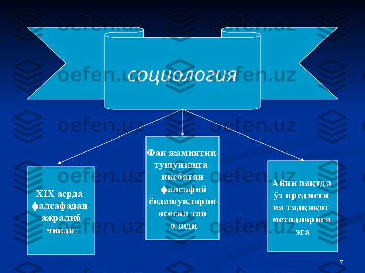 7XIX  асрда 
фалсафадан 
а жралиб
  чиқди . социология
Ф ан жамиятни 
тушунишга 
нисбатан
  фалсафий
  ёндашувларни 
асосан тан
  олади А йни вақтда 
ўз предмети 
ва тадқиқот 
методларига 
эга 