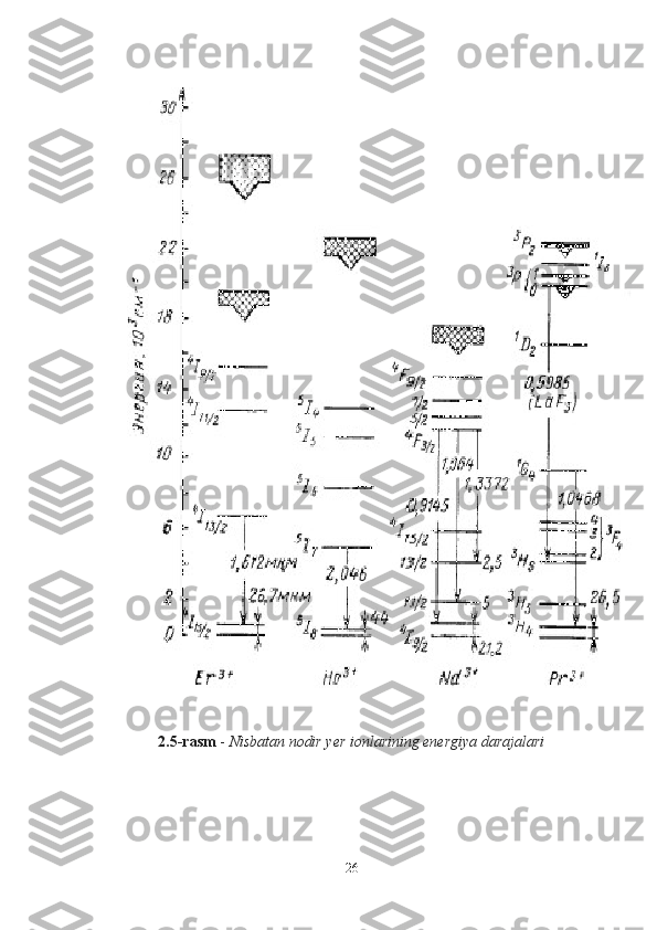 2.5-rasm  -  Nisbatan nodir yer ionlarining energiya darajalari
26 