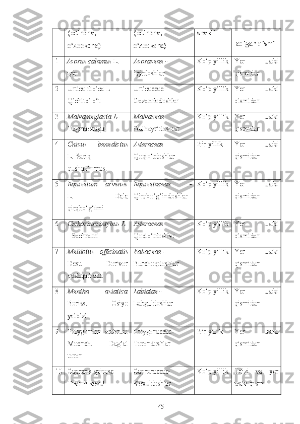 (lotincha,
o‘zbekcha) (lotincha,
o‘zbekcha) shakli
ladigan qismi
1 Acorus calamus  L.-
Igir Acoraceae -
Igirdoshlar  Ko‘p yillik Yer   ustki
qismidan
2 Urtica dioica L-
Qichitqi o‘t Urticaceae
Gazandadoshlar Ko‘p yillik Yer   ustki
qismidan
3 Malva neglacta L-
Tugmachagul Malvaceae
Gulhayridoshlar Ko‘p yillik Yer   ustki
qismidan
4 Cnicus   benedictus
L.-Sariq
qushqo‘nmas. Asteraceae   -
Qoqio‘tdoshlar   Bir yillik Yer   ustki
qismidan
5 Equisetum   arvense
L.-   Dala
qirqbo‘g‘imi   Equisetaceae   -
Qirqbo‘g‘indoshlar  Ko‘p yillik Yer   ustki
qismidan
6 Cichorium intybus L.
- Sachratqi Asteraceae   -
Qoqio‘tdoshlar Ko‘p yillik Yer   ustki
qismidan
7 Melilotus   officinalis
Dest.   -   Dorivor
qashqarbeda Fabaceae -
Burchoqdoshlar Ko‘p yillik Yer   ustki
qismidan 
8 Mentha   asiatica
Boriss.   -   Osiyo
yalpizi Labiatae -
Labguldoshlar Ko‘p yillik Yer   ustki
qismidan
9 Polygonum   scabrum
Moench.-   Dag‘al
toron Polygonaceae-
Torondoshlar Bir yillik Yer   ustki
qismidan
10 Capparis spinose-
Tikonli kovul Capparaceae-
Kovuldoshlar Ko‘p yillik Ildizi   va   yer
ustki qismi
45 