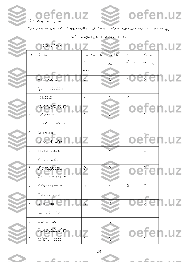  1) Elaeagnus-Jiyda
Samarqand shahri “Chashma” arig‘i florasi biz o‘rgangan materiallarimizga
ko‘ra quydagicha taqsimlanadi
3.3.jadval
T/r  Oila  Turkumla
r 
soni Turlar 
Soni Bir
yillik Ko‘p 
Yillik
1. Asteraceae-
Qoqio‘tdoshlar  6  6   4  2
2. Poaceae-
Bug‘doydoshlar  4  4  2  2
3. Fabaceae- 
Burchoqdoshlar  1  1  1
4. Labiatae- 
Labguldoshlar  1  1  1
5 Brassicaceae-
Karamdoshlar  1  1  1
6. Plantaginaceae- 
Zupturumdoshlar  1  2  -  1
7. Polygonaceae-
Torondoshlar  2  4  2  2
8. Rosaceae-
Ra’nodoshlar  2  3  3
9. Urticaceae-
Gazandadoshlar  1  1  1
10. Solanaceaece-   1  1  1
58 