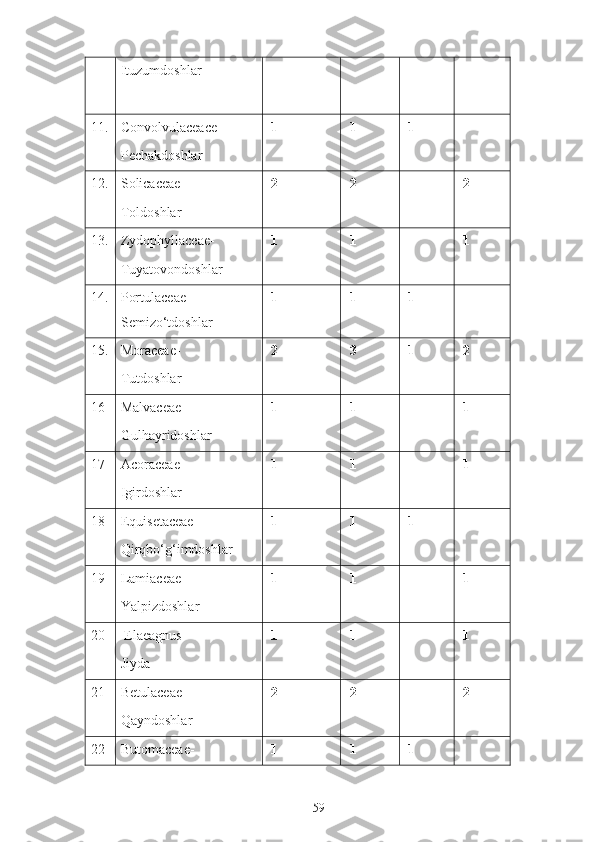 Ituzumdoshlar
11. Convolvulaceace-
Pechakdoshlar  1  1  1
12. Solicaceae-
Toldoshlar  2  2  2
13. Zydophyllaceae-
Tuyatovondoshlar  1  1  1
14. Portulaceae-
Semizo‘tdoshlar  1  1  1
15. Moraceae-
Tutdoshlar  2  3  1  2
16 Malvaceae-
Gulhayridoshlar  1  1  1
17 Acoraceae-
Igirdoshlar  1  1  1
18 Equisetaceae-
Qirqbo‘g‘imdoshlar  1   1  1
19 Lamiaceae – 
Yalpizdoshlar  1  1  1
20  Elaeagnus-
Jiyda  1  1  1
21 Betulaceae-
Qayndoshlar  2  2  2
22 Butomaceae-  1  1  1
59 