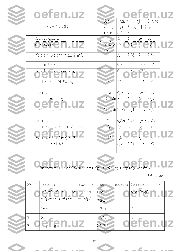 Samarqand shahri Chashma arig‘i suvining kimyoviy tarkibi.
3.6.jadval
№ Ichimlik   suvining
ko ‘ rsatgichlari   va   ruhsat
etilgan   meyoriy   miqdori .  Mg/l Toza   ichimlik
suvi.
 Mg/l Chashma   arig‘i
suvi. Mg/l
1 Tami  1-2 ball 0
2 Xidi  1-2 ball 0
3 Loyqaligi  1.5-2.0 _
63 