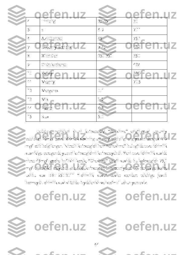 4 Tiniqligi  20-25 30
5 pH  6-9 7.11
6 Azotli nitrat  45 75.1
7 Umumiy qattiqligi  7-10 12.0
8 Xloridlar  250-350 350
9 Gidrokorbanat  _ 427
10 Kalsiy  _ 124
11 Magniy  _ 70.5
12 Marganes  0.1 _
13 Mis  1.0 _
14 Temir  0.3 _
15 Rux 5.0 _
Tadqiqot   natijalari   shuni   ko‘rsatadiki   “Chashma”   arig‘i   suvi   umumiy
qattiqligi 12mg/l ,toza ichimlik suvining umumiy qattiqligi eng yuqori darajasi 7-9
mg/l etib belgilangan. Nitratli ko‘rsatgich ham “Chashma” bulog‘ida toza ichimlik
suvnikiga qaraganda yuqori ko‘rsatgichni ko‘rsatayabdi. Yani toza ichimlik suvida
nitrat   45mg/l   gacha   bo‘lishi   kerak,   “Chashma”   arig‘i   suvida   bu   ko‘rsatgich   75,1
mg/l   ni   tashkil   etayabdi.   Bu   ikki   ko‘rsatgich   lobaratoriya   tahlili   natijasiga   ko‘ra
ushbu   suv   DST-950-2011   “Ichimlik   suvu”   davlat   standart   talabiga   javob
bermaydi.Ichimlik suvi sifatida foydalanish va iste’mol uchun yaroqsiz. 
64 