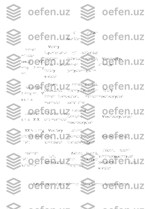 Hal   qilingan
vazifalar
Birinchi   -
miloddan
avvalgi   150
ming.   -   3   ming
mil. Maishiy
buyumlar uchun
belgilarni
qo'llash   uchun
ibtidoiy
vositalar Injil   qabilasidagi
individual   qabilalar,
birinchi
jamiyatlarning ta'lim Mexanizatsiya
qilinmagan
Ikkinchidan   -
3 ming  mil.  -  V
v c. n. e. Yozma
aksessuarlar,
birinchi   bosma
mashinalar Birinchi   shtatlarda
hokimiyat   va   tartibni
saqlash,   mehnatni
tashkil qilish Ibtidoiy
mexanizatsiyalash
Uchinchi   -   v
c. n. e. - XIX. Bosma   va
aniq mashinalar Boshqaruv
tizimlarini
mexanizatsiyalash Mexanizatsiyalashgan
XX N.E. ning
to'rtinchi   boshi.
- 1940 Masofaviy
aloqa
komplekslari Jahonni
avtomatlashtirishni
boshqarish jarayoni Avtomatlashtirilgan
Beshinchi   -
1940   -
kunlarimiz Eum,
kompyuterlar Axborot   bozorida
jahon   iqtisodiyoti
menejmenti Elektron,   raqamli   -
kombinatsiya   kompyuter
texnikasi   va   aloqa
vositalari
Axborot texnologiyalar ta’minoti. Texnik ta’minot, dasturiy ta’minot 