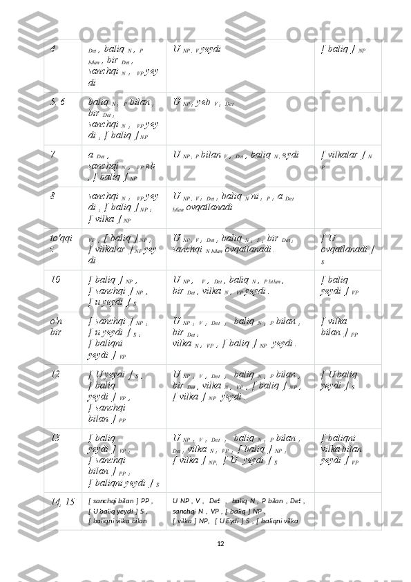 4
Det   ,   baliq  
N   ,  
P 
bilan   , bir  
Det   , 
sanchqi  
N   ,  
  VP   yey
di U  
NP ,   V   yeydi [   baliq   ]  
NP
5, 6 baliq  
N   ,  
P   bilan , 
bir  
Det   , 
sanchqi  
N   ,  
  VP   yey
di   , [   baliq   ]
  NP U  
NP   , yeb  
V   ,  
Det
7 a  
Det   , 
sanchqi  
N   ,  
  VP   eb  
, [   baliq   ]
  NP U  
NP ,   P   bilan  
V   ,  
Det   , baliq  
N ,   eydi [   vilkalar   ]  
N
P
8 sanchqi  
N   ,  
  VP   yey
di   , [   baliq   ]
  NP   , 
[   vilka   ]
  NP U  
NP ,   V   ,  
Det   , baliq  
N   ni ,  
P   , a  
Det 
bilan   ovqatlanadi
to'qqi
z VP   , [   baliq   ]
  NP   , 
[   vilkalar   ]
  NP   yey
di U  
NP ,   V   ,  
Det   , baliq  
N   ,  
P   , bir  
Det   , 
sanchqi  
N bilan   ovqatlanadi . [   U 
ovqatlanadi   ]  
S
10 [   baliq   ]  
NP   , 
[   sanchqi   ]  
NP   , 
[   u yeydi   ]  
S U  
NP   ,    
V   ,  
Det   , baliq  
N   ,  
P bilan   , 
bir  
Det   , vilka  
N   ,  
VP   yeydi . [   baliq 
yeydi   ]  
VP
o'n 
bir [   sanchqi   ]  
NP   , 
[   u yeydi   ]  
S   , 
[   baliqni 
yeydi   ]  
VP U  
NP   ,  
V   ,  
Det     ,     baliq  
N   ,  
P   bilan   ,    
bir  
Det   , 
vilka  
N   ,  
VP   ,   [   baliq   ]  
NP     yeydi .   [   vilka 
bilan   ]  
PP
12 [   U yeydi   ]  
S   , 
[   baliq 
yeydi   ]  
VP   , 
[   sanchqi 
bilan   ]  
PP U  
NP   ,  
V   ,  
Det     ,     baliq  
N   ,  
P   bilan   , 
bir  
Det   , vilka  
N   ,  
VP   ,   [   baliq   ]  
NP   , 
[   vilka   ]  
NP     yeydi .   [   U baliq 
yeydi   ]  
S
13 [   baliq 
yeydi   ]  
VP   , 
[   sanchqi 
bilan   ]  
PP   , 
[   baliqni yeydi   ]  
S U  
NP   ,  
V   ,  
Det     ,     baliq  
N   ,  
P   bilan   ,  
Det   , vilka  
N   ,  
VP   ,   [   baliq   ]  
NP   , 
[   vilka   ]  
NP,     [   U     yeydi   ]  
S   [   baliqni 
vilka bilan 
yeydi   ]  
VP
14, 15 [   sanchqi bilan   ]   PP   , 
[   U baliq yeydi   ]   S   , 
[   baliqni vilka bilan  U   NP   ,   V   ,     Det     ,     baliq   N   ,   P   bilan   ,   Det   , 
sanchqi   N   ,   VP   ,   [   baliq   ]   NP   , 
[   vilka   ]   NP,     [   U Eydi   ]   S   ,   [   baliqni vilka 
12 