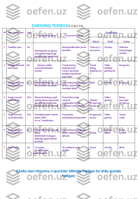                         DARSNING TEXNOLO GIK XARITASI
№ Dars bosqichlari Vaqt
O’qituvchi faoliyati O’quvchi faoliyati Texnologiya
Metod Shakl Vosita
1 Tashkiliy qism 3m
      
Salomlashish,yo’qlama,
o’quvchilarning darsga 
tayyorgarligi tekshiriladi Hozirjavoblik bilan javob 
beradilar “Intervyu”,s
avol-javob Guruhiy Oldindan 
tayyorlangan 
savollar
2 O’tilgan mavzuni
takrorlash 8m       Aylanma daftar 
nazorati,individual 
savollar “Javob bering, 
taqdirlayman” 
o’yini,o’quvchilar 
berilgan topshiriqni 
bajaradilar “Javob 
bering, 
taqdirlayma
n” Yakka 
tartibda,
guruhlarda Ko’rgazma
3 O’tilgan mavzuni
umumlashtirish 2m O’quvchilarning xato va 
kamchiliklari kuzatiladi O’quvchilarning savollari 
bo’lsa o’qituvchiga 
murojaat qiladi Tahlil Guruhiy Ko’rgazma
4 Yangi mavzuni 
tushuntirish 10m Mavzu Kadaskop orqali 
slaydlardan,ko’rgazmalar
dan,vidioproyektordan 
foydalanib tushuntiriladi O’quvchilar yangi 
mavzuni 
o’rganadilar.Kerak
li joylarini yozib oladilar “Klaster”
Ko’rgazmali,
og’zaki,yoz
ma Yakka 
guruhiy  Kodos
kop slayd,
ko’rgazma
5 Yangi mavzuni 
mustaxkamlash 15m Mustahkamlash usullari:
jadval,”Blits 
so’rov”,topshiriqlar O’quvchilar 
topshiriqlarni bajaradilar Ko’rgazmali,
yozma Yakka,
guruhiy Tarqat
malar
6 Yangi mavzuni 
umumlashtirish 5m O’quvchilarning bajargan
ishlari 
tekshiriladi.To’plagan 
ballariga qarab baholar 
qo’yiladi. O’quvchilarning bajargan
ishlari natijalari tahlil 
qilinadi. Suhbat Guruhiy
yakka Jurnal,
ruchka
7 Uyga vazifa 2m 52-mashq.
Qo’shimchalar 
guruhlanadi Uy vazifasini yozib 
oladilar. Yozma Guruhiy Kitob
                          
(Ushbu dars ishlanma o’quvchilar bilimida topilgan bo’shliq asosida
tuzilgan) 