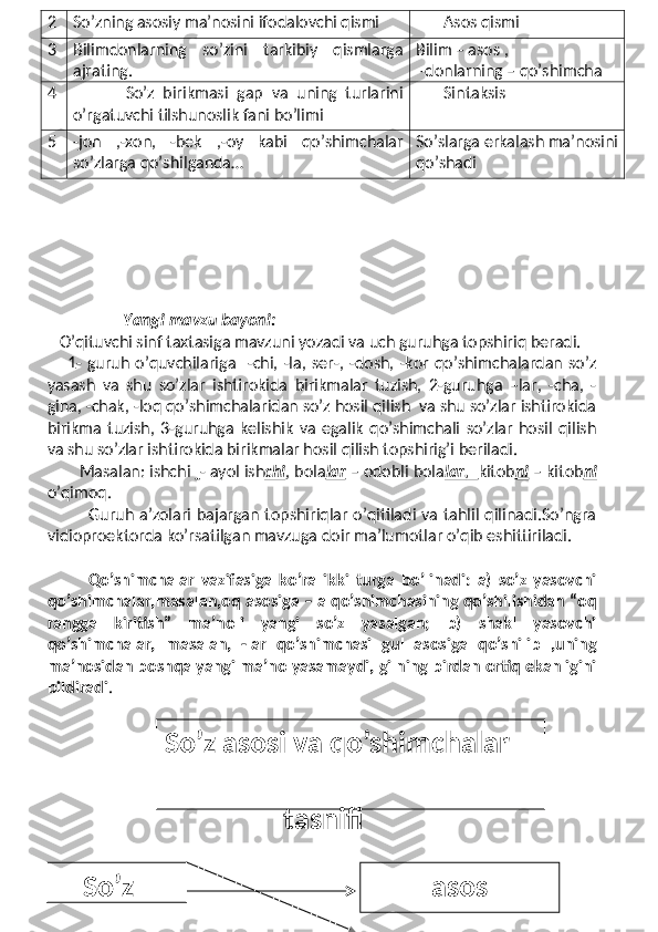 2 So’zning asosiy ma’nosini ifodalovchi qismi         Asos qismi
3 Bilimdonlarning   so’zini   tarkibiy   qismlarga
ajrating. Bilim – asos ,
  -donlarning – qo’shimcha
4             So’z   birikmasi   gap   va   uning   turlarini
o’rgatuvchi tilshunoslik fani bo’limi         Sintaksis
5 -jon   ,-xon,   -bek   ,-oy   kabi   qo’shimchalar
so’zlarga qo’shilganda…  So’slarga erkalash ma’nosini
qo’shadi
  
                    Yangi mavzu bayoni:
    O’qituvchi sinf taxtasiga mavzuni yozadi va uch guruhga topshiriq beradi.
1- guruh  o’quvchilariga    -chi, -la, ser-,  -dosh,  -kor  qo’shimchalardan  so’z
yasash   va   shu   so’zlar   ishtirokida   birikmalar   tuzish,   2-guruhga   –lar,   -cha,   -
gina, -chak, -loq qo’shimchalaridan so’z hosil qilish  va shu so’zlar ishtirokida
birikma   tuzish,   3-guruhga   kelishik   va   egalik   qo’shimchali   so’zlar   hosil   qilish
va shu so’zlar ishtirokida birikmalar hosil qilish topshirig’i beriladi.
        Masalan: ishchi    - ayol ish chi , bola lar  – odobli bola lar,   kitob ni  – kitob ni
o’qimoq.
                  Guruh a’zolari bajargan topshiriqlar o’qitiladi va tahlil qilinadi.So’ngra
vidioproektorda ko’rsatilgan mavzuga doir ma’lumotlar o’qib eshittiriladi.
    
            Qo’shimchalar   vazifasiga   ko’ra   ikki   turga   bo’linadi:   a)   so’z   yasovchi
qo’shimchalar,masalan,oq asosiga –la qo’shimchasining qo’shilishidan “oq
rangga   kiritish”   ma’noli   yangi   so’z   yasalgan;   b)   shakl   yasovchi
qo’shimchalar,   masalan,   -lar   qo’shimchasi   gul   asosiga   qo’shilib   ,uning
ma’nosidan boshqa yangi ma’no yasamaydi, gilning birdan ortiq ekanligini
bildiradi .
     
                                  So’z asosi va qo’shimchalar    
   
                  tasnifi
     So’z           asos 