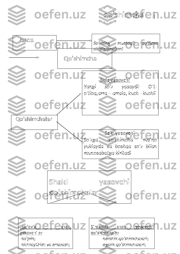              
                So’z yasovchi
Yangi   so’z   yasaydi:   O’t-
o’tloq,arra – arrala, kuch - kuchli
   Qo’shimchalar
                  Sakl yasovchi
So’zga   qo’shimcha   ma’no
yuklayda   va   boshqa   so’z   bilan
munosabatga kiritadi
   
Lug’aviy   shakl
yasovchilar
-ko’plik;
-kichraytirish va erkalash; Sintaktik   shakl   yasovchi
qo’shimchalar
-kelishik qo’shimchalari;
-egalik qo’shimchalari;So’zning   mustaqil   qo’llana
oladigan qismi    Asos
    Qo’shimcha
Shakl   yasovchi
qo’shimchalar    qo’shimcha 