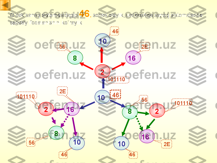 28 10
16
10
16
162
2
8 8
1010O`nlik sanoq sistemasidagi р  46 ,   sonini olaylik, uni boshqa sanoq sistemalarida 
qanday ifodalanishini ko`raylik.  
46101110
562E
101110
1011102E46
56
2E
4656
46 