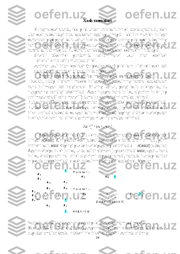 Xash sxemalari
Ko'pgina vazifalarda, ikki yoki undan ortiq kalit bir xil tarzda ajratiladi, lekin
ular  xash jadvalidagi  bitta katakchani  egallay olmaydi. Ikki bor   mumkin bo'lgan
variantlar :  yoki yangi kalit uchun boshqa pozitsiyani toping yoki xesh jadvalining
har bir indeksi uchun alohida ro'yxat tuzing, unda ushbu indeksga mos keladigan
barcha kalitlar mavjud. Bu variantlar ikkita klassik xesh sxemasini ifodalaydi:
chiziqli   tekshirish   yordamida   ochiq   manzil   usuli   bilan   xeshlash
-   chiziqli   zond   ochiq   murojaat qilish .
zanjirlar   usuli   bilan   xeshlash   (ro'yxatlar   bilan)   yoki   ko'p   o'lchovli   xash   deb
ataladigan -   zanjirlash   bilan   alohida   ro'yxatlar ;
Chiziqli tekshirish yordamida manzilni aniqlashning ochiq usuli   .
  Dastlab,   oddiy   o'lchamli   massiv   bo'lgan   xash   jadvalining   barcha   katakchalari
band   bo'lmagan   deb   belgilanadi.   Shuning   uchun,   yangi   kalit   qo'shganda,   bu
hujayraning   bandligi   tekshiriladi.   Agar   hujayra   band   bo'lsa,   algoritm   bo'sh   joy
topilmaguncha ("ochiq manzil") dumaloq skanerlashni amalga oshiradi.
Bular.   bir   hil   kalitlarga   ega   elementlar   olingan   indeks   yaqinida   joylashtiriladi.
Bundan   tashqari,   qidiruvni   amalga   oshirayotganda,   joy   birinchi   navbatda   kalit
bilan topiladi   i   jadvalda va agar  kalit  mos kelmasa, keyingi  qidiruv pozitsiyadan
boshlab nizolarni hal qilish algoritmiga muvofiq amalga oshiriladi.
Zanjirlash usuli
Strategiyasi ustunlik qiladi   .   Ushbu holatda   i   tanlangan xash funktsiyasidan
olingan   h ( kalit )= i , ro'yxatlar xesh jadvalidagi indeks sifatida talqin qilinadi, ya'ni.
birinchi kalit   kalit   Keyingi yozuv pozitsiyaga joylashtiriladi   i   =   h ( kalit ) jadvallar.
Agar pozitsiya bo'sh bo'lsa, unda kalitli element joylashtiriladi   kalit , agar u band
bo'lsa,   ziddiyatlarni  hal  qilish   algoritmi   qayta  ishlanadi,   natijada  bunday  kalitlar
ro'yxatda joylashtiriladi.   i -xash jadvalining uchinchi katakchasi.  Masalan
Natijada, bizda bog'langan ro'yxatlar yoki daraxtlar majmuasi mavjud.
Xash -jadvalni to'ldirish (o'qish)  jarayoni oddiy, lekin elementlarga kirish uchun
quyidagi amallar kerak: Indeksni hisoblash   i ; Tegishli zanjirda qidiring.
28 