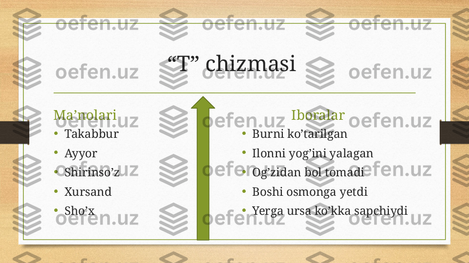  “ T” chizmasi  
Ma’nolari
•
Takabbur
•
Ayyor
•
Shirinso’z
•
Xursand
•
Sho’x                Iboralar
•
Burni ko’tarilgan
•
Ilonni yog’ini yalagan
•
Og’zidan bol tomadi
•
Boshi osmonga yetdi
•
Yerga ursa ko’kka sapchiydi 