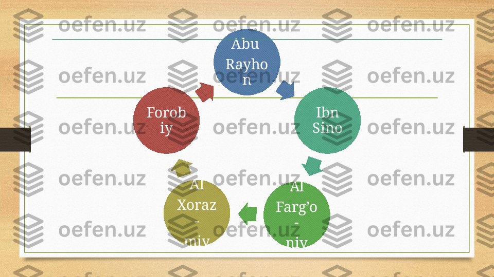 Abu 
Rayho
n
Ibn 
Sino
Al
Farg’o
-
niyAl
Xoraz
-
miyForob
iy 